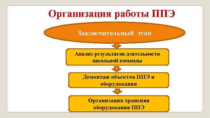 Организация работы ППЭ Заключительный этап Анализ результатов деятельности школьной команды Демонтаж объектов ППЭ и