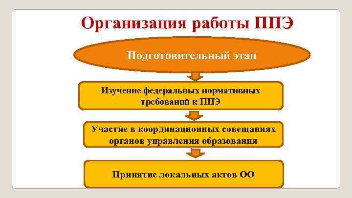 Организация работы ППЭ Подготовительный этап Изучение федеральных нормативных требований к ППЭ Участие в координационных