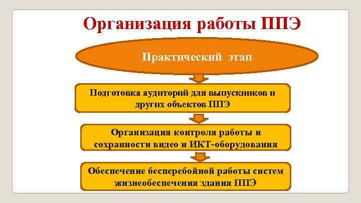 Организация работы ППЭ Практический этап Подготовка аудиторий для выпускников и других объектов ППЭ Организация