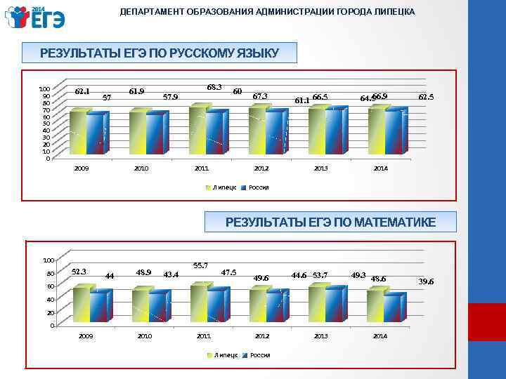 ДЕПАРТАМЕНТ ОБРАЗОВАНИЯ АДМИНИСТРАЦИИ ГОРОДА ЛИПЕЦКА РЕЗУЛЬТАТЫ ЕГЭ ПО РУССКОМУ ЯЗЫКУ 100 90 80 70