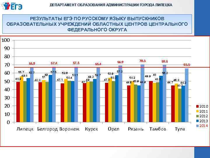 ДЕПАРТАМЕНТ ОБРАЗОВАНИЯ АДМИНИСТРАЦИИ ГОРОДА ЛИПЕЦКА РЕЗУЛЬТАТЫ ЕГЭ ПО РУССКОМУ ЯЗЫКУ ВЫПУСКНИКОВ ОБРАЗОВАТЕЛЬНЫХ УЧРЕЖДЕНИЙ ОБЛАСТНЫХ