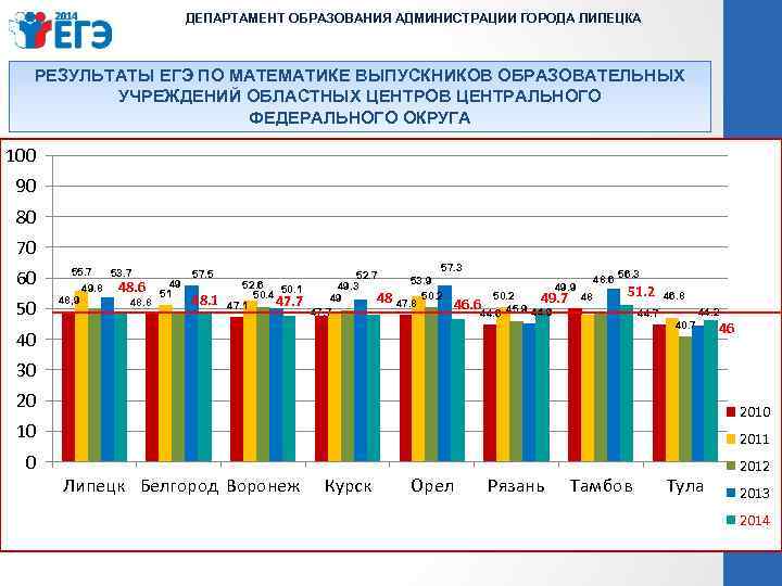 ДЕПАРТАМЕНТ ОБРАЗОВАНИЯ АДМИНИСТРАЦИИ ГОРОДА ЛИПЕЦКА РЕЗУЛЬТАТЫ ЕГЭ ПО МАТЕМАТИКЕ ВЫПУСКНИКОВ ОБРАЗОВАТЕЛЬНЫХ УЧРЕЖДЕНИЙ ОБЛАСТНЫХ ЦЕНТРОВ