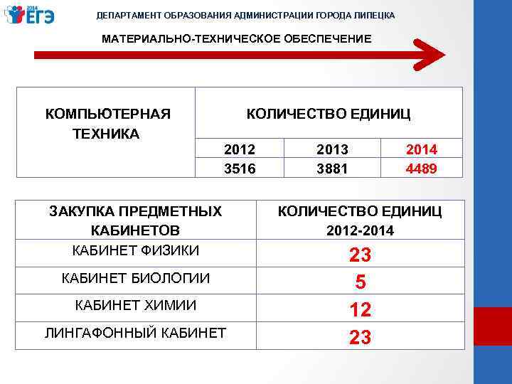 ДЕПАРТАМЕНТ ОБРАЗОВАНИЯ АДМИНИСТРАЦИИ ГОРОДА ЛИПЕЦКА МАТЕРИАЛЬНО-ТЕХНИЧЕСКОЕ ОБЕСПЕЧЕНИЕ КОМПЬЮТЕРНАЯ ТЕХНИКА КОЛИЧЕСТВО ЕДИНИЦ 2012 3516 ЗАКУПКА