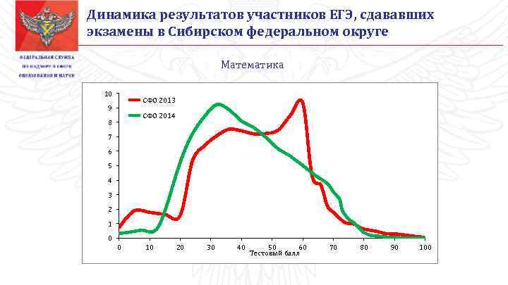 Динамика результатов участников ЕГЭ, сдававших экзамены в Сибирском федеральном округе Математика 10 CФО 2013