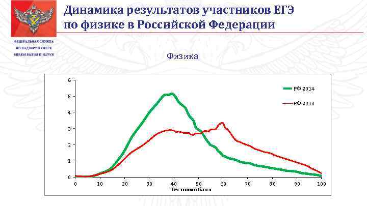 Динамика результатов участников ЕГЭ по физике в Российской Федерации Физика 6 РФ 2014 5