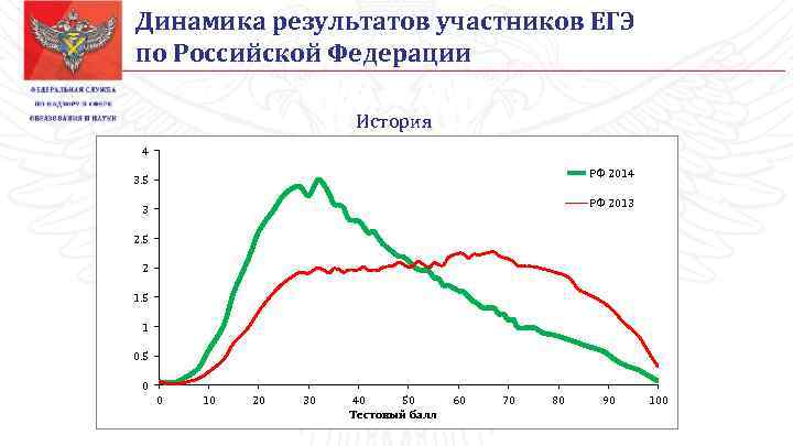 Динамика результатов участников ЕГЭ по Российской Федерации История 4 РФ 2014 3. 5 РФ