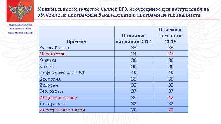 Минимальное количество баллов ЕГЭ, необходимое для поступления на обучение по программам бакалавриата и программам