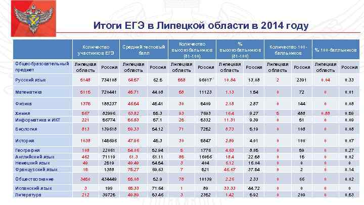 Итоги ЕГЭ в Липецкой области в 2014 году Количество участников ЕГЭ Общеобразовательный Липецкая Россия