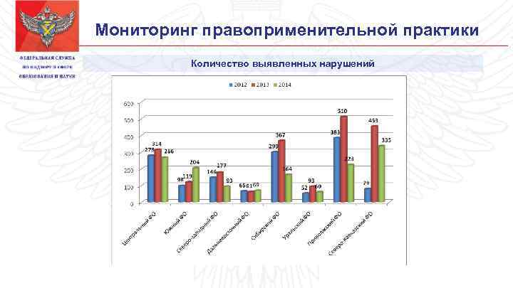 Мониторинг правоприменительной практики Количество выявленных нарушений 