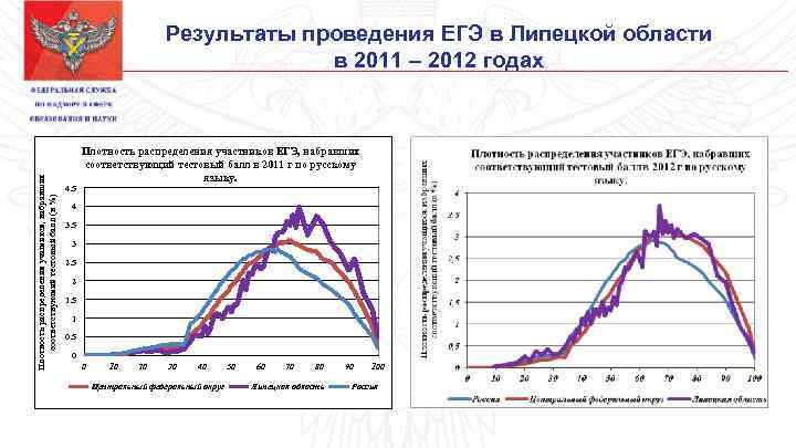 Плотность распределения учащихся, набравших соответствующий тестовый балл (в %) Результаты проведения ЕГЭ в Липецкой