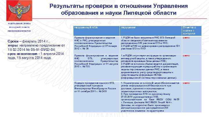 Результаты проверки в отношении Управления образования и науки Липецкой области Нарушенный НПА Сроки –