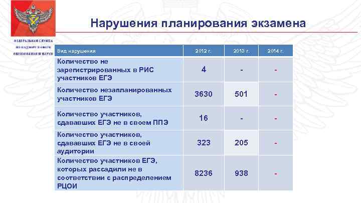 Нарушения планирования экзамена Вид нарушения 2012 г. 2013 г. 2014 г. 4 - -