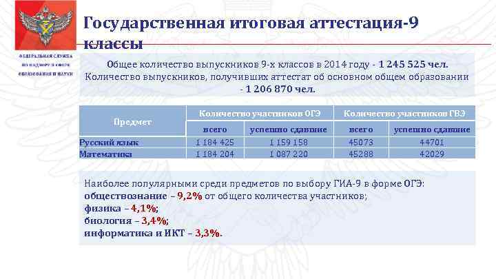 Государственная итоговая аттестация-9 классы Общее количество выпускников 9 -х классов в 2014 году -