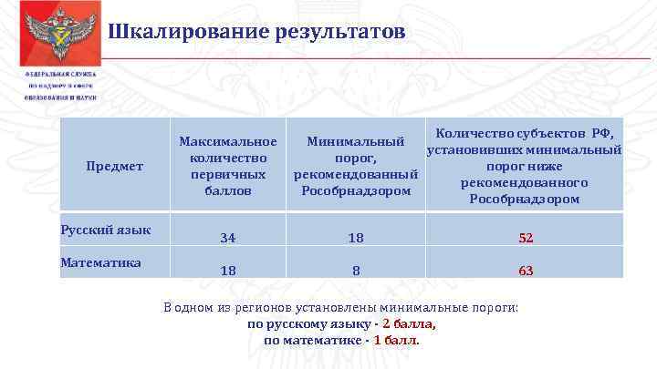 Шкалирование результатов Предмет Русский язык Математика Максимальное количество первичных баллов Количество субъектов РФ, Минимальный