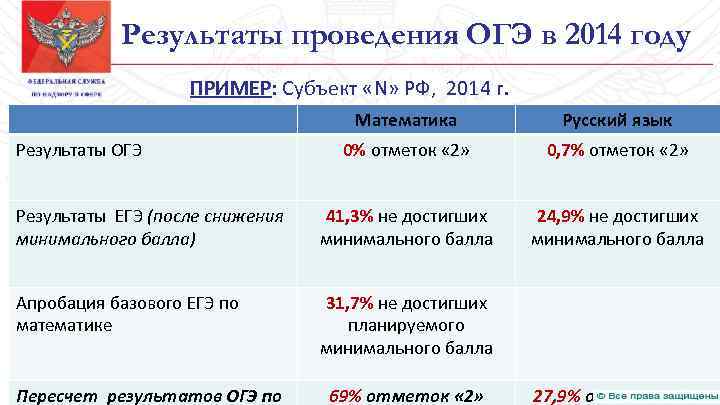 Результаты проведения ОГЭ в 2014 году ПРИМЕР: Субъект «N» РФ, 2014 г. Математика Русский