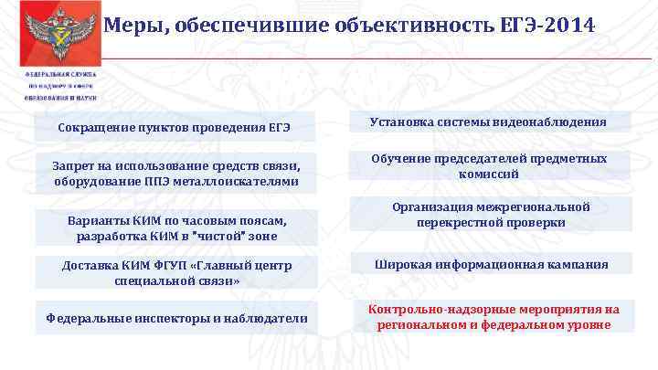 Меры, обеспечившие объективность ЕГЭ-2014 Сокращение пунктов проведения ЕГЭ Запрет на использование средств связи, оборудование