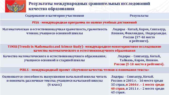 Результаты международных сравнительных исследований качества образования Содержание и категория участников Результаты PISA - международная