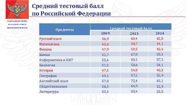 Средний тестовый балл по Российской Федерации Предметы Русский язык Математика Физика Химия Информатика и