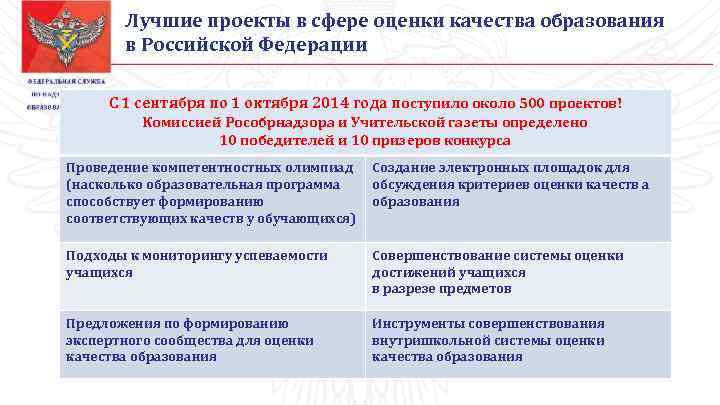 Лучшие проекты в сфере оценки качества образования в Российской Федерации С 1 сентября по
