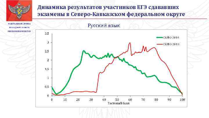 Динамика результатов участников ЕГЭ сдававших экзамены в Северо-Кавказском федеральном округе Русский язык 