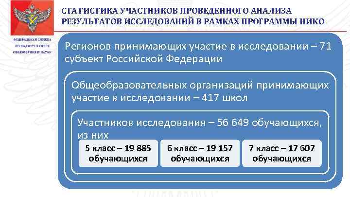 СТАТИСТИКА УЧАСТНИКОВ ПРОВЕДЕННОГО АНАЛИЗА РЕЗУЛЬТАТОВ ИССЛЕДОВАНИЙ В РАМКАХ ПРОГРАММЫ НИКО Регионов принимающих участие в