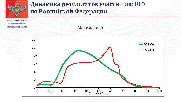 Динамика результатов участников ЕГЭ по Российской Федерации Математика 12 РФ 2014 10 РФ 2013