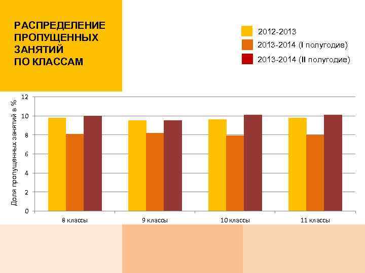 Доля пропущенных занятий в % РАСПРЕДЕЛЕНИЕ ПРОПУЩЕННЫХ ЗАНЯТИЙ ПО КЛАССАМ 2012 -2013 -2014 (I