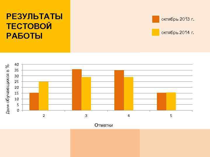 Доля обучающихся в % РЕЗУЛЬТАТЫ ТЕСТОВОЙ РАБОТЫ октябрь 2013 г. октябрь 2014 г. 40