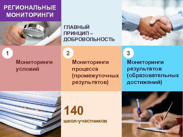 РЕГИОНАЛЬНЫЕ МОНИТОРИНГИ ГЛАВНЫЙ ПРИНЦИП – ДОБРОВОЛЬНОСТЬ 2 1 Мониторинги условий 3 Мониторинги процесса (промежуточных