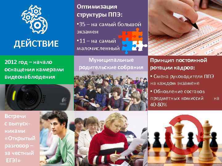 Оптимизация структуры ППЭ: ДЕЙСТВИЕ 2012 год – начало оснащения камерами видеонаблюдения Встречи с выпускниками
