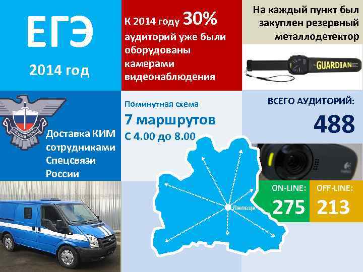 ЕГЭ 2014 год 30% К 2014 году аудиторий уже были оборудованы камерами видеонаблюдения На