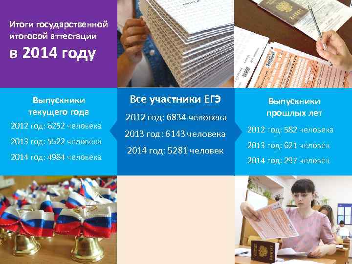 Итоги государственной итоговой аттестации в 2014 году Выпускники текущего года 2012 год: 6252 человека