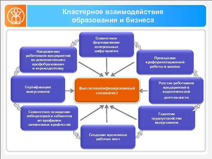 Образовательный кластер. Кластер образование. Кластерное взаимодействие в образовании. Кластерная модель образования.