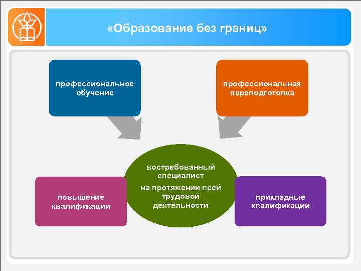 Цели проекта профессиональное обучение без границ