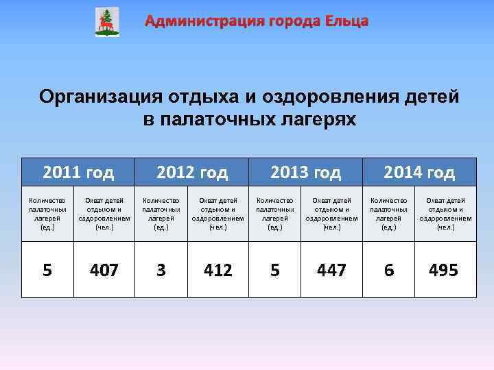 Администрация города Ельца Организация отдыха и оздоровления детей в палаточных лагерях 2011 год 2012