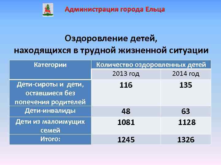 Администрация города Ельца Оздоровление детей, находящихся в трудной жизненной ситуации Категории Дети-сироты и дети,