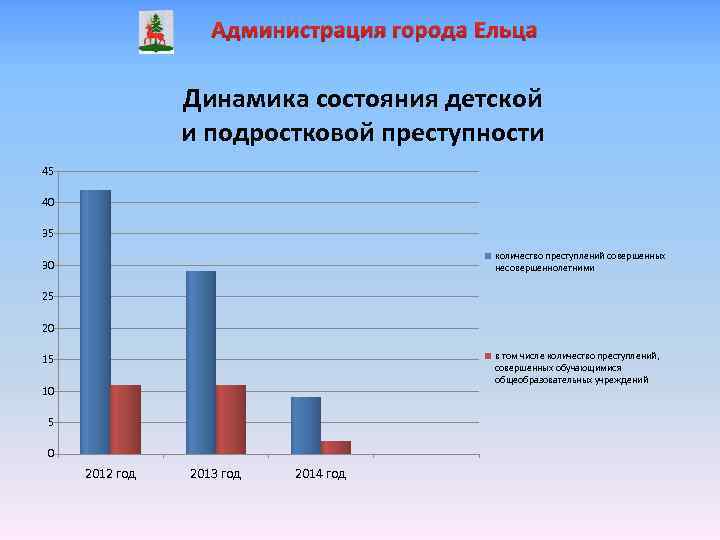 Администрация города Ельца Динамика состояния детской и подростковой преступности 45 40 35 количество преступлений