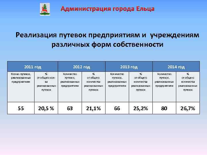 Администрация города Ельца Реализация путевок предприятиям и учреждениям различных форм собственности 2011 год 2012
