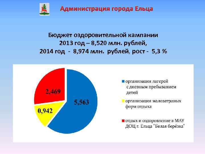 Администрация города Ельца Бюджет оздоровительной кампании 2013 год – 8, 520 млн. рублей, 2014