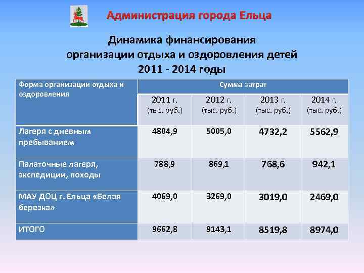 Администрация города Ельца Динамика финансирования организации отдыха и оздоровления детей 2011 - 2014 годы