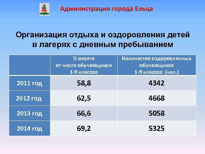Администрация города Ельца Организация отдыха и оздоровления детей в лагерях с дневным пребыванием %