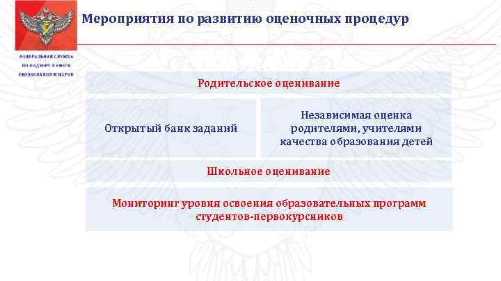 Мероприятия по развитию оценочных процедур Родительское оценивание Открытый банк заданий Независимая оценка родителями, учителями