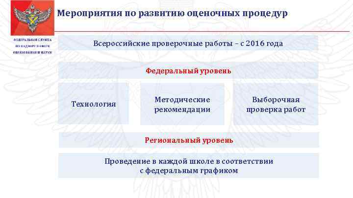 Мероприятия по развитию оценочных процедур Всероссийские проверочные работы – с 2016 года Федеральный уровень