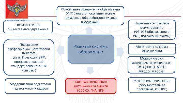 Государственнообщественное управление Повышение профессионального уровня педагога (указы Президента РФ, профессиональный стандарт, эффективный контракт) Модернизация