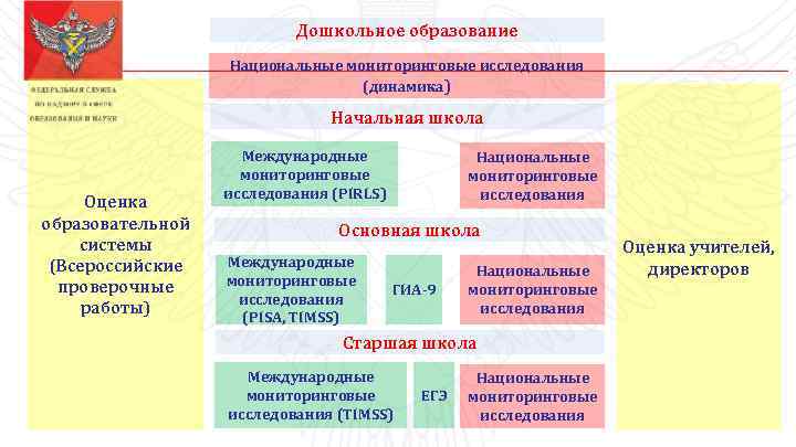 Дошкольное образование Национальные мониторинговые исследования (динамика) Начальная школа Оценка образовательной системы (Всероссийские проверочные работы)
