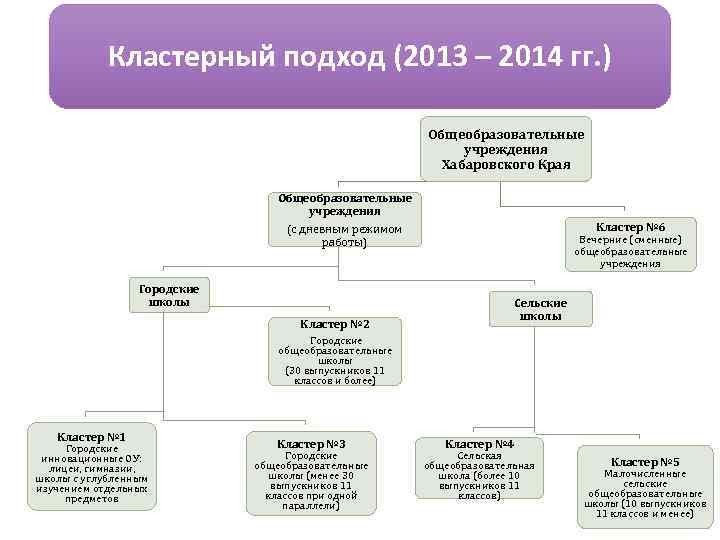 Кластер гор. Кластерный подход. Кластер Хабаровский край. Строительный кластер. Методическая работа в школе кластер.