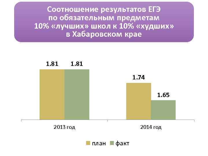 Соотношение результатов ЕГЭ по обязательным предметам 10% «лучших» школ к 10% «худших» в Хабаровском