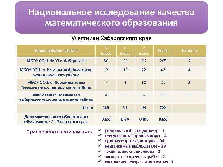 Результаты оценочных процедур кузбасс. Использовании результатов оценочных процедур. Качества математика.