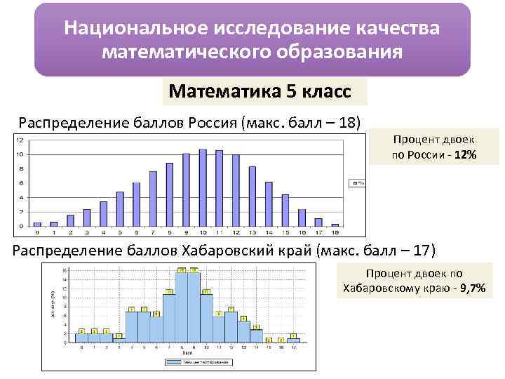 Национальное исследование. Распределения баллов математика. Распределение классов в России. Распределение баллов по видам обследования.