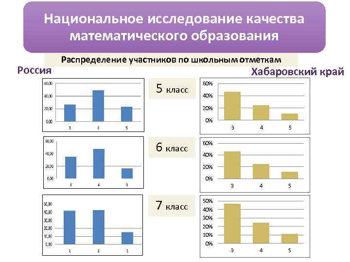 Исследование качества образования. Распределение образования по классам. Как распределить участников на математику.